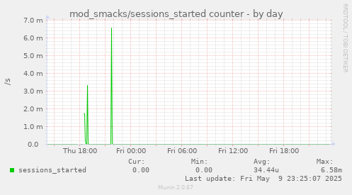 daily graph