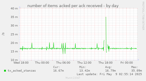 number of items acked per ack received