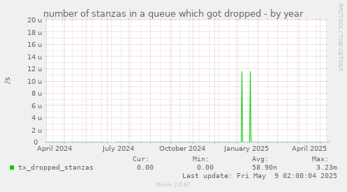 number of stanzas in a queue which got dropped