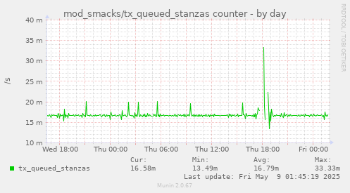 daily graph