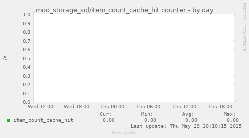 mod_storage_sql/item_count_cache_hit counter