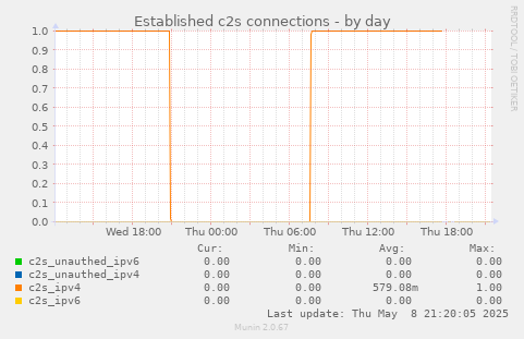 Established c2s connections