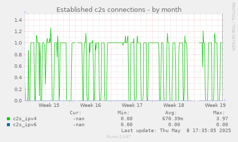 Established c2s connections