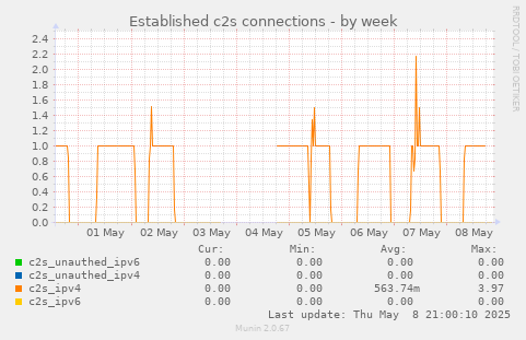 Established c2s connections