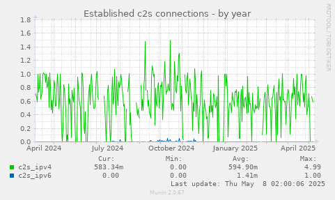 Established c2s connections