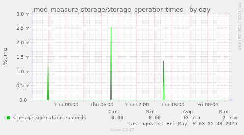 mod_measure_storage/storage_operation times