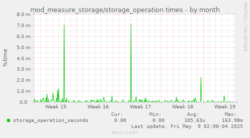 mod_measure_storage/storage_operation times