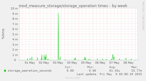 mod_measure_storage/storage_operation times