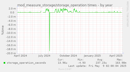 mod_measure_storage/storage_operation times