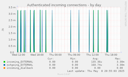 Authenticated incoming connections