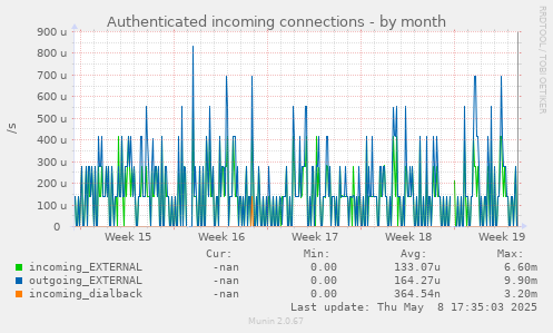 Authenticated incoming connections