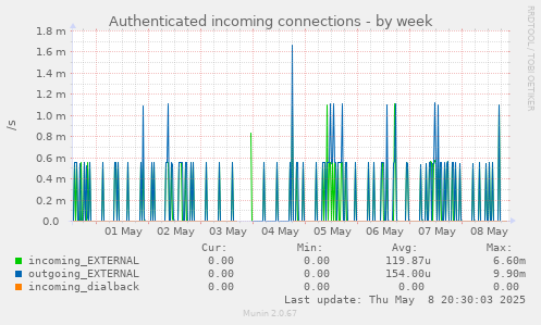 Authenticated incoming connections