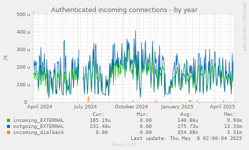 yearly graph