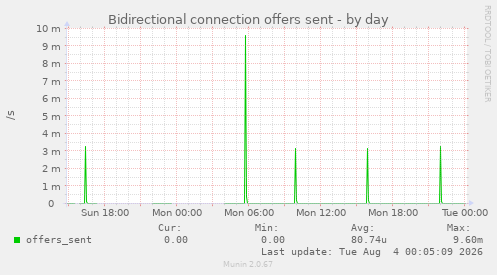 Bidirectional connection offers sent