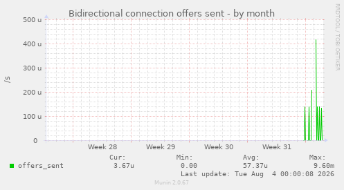 Bidirectional connection offers sent