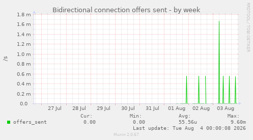 Bidirectional connection offers sent