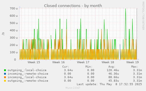 Closed connections