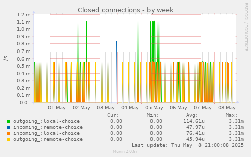 Closed connections