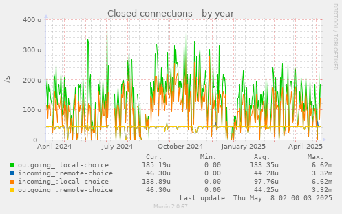 Closed connections