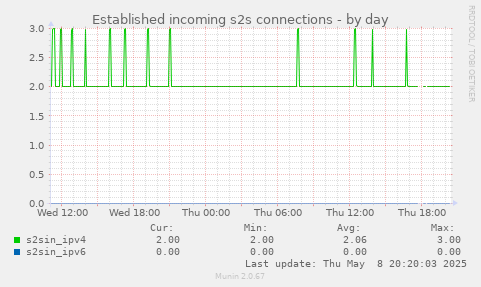 Established incoming s2s connections