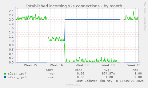 Established incoming s2s connections