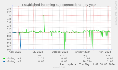 Established incoming s2s connections