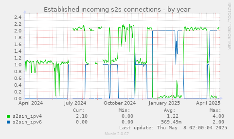 Established incoming s2s connections