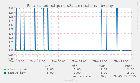 Established outgoing s2s connections