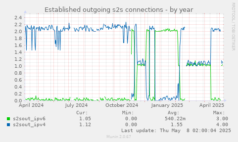 Established outgoing s2s connections