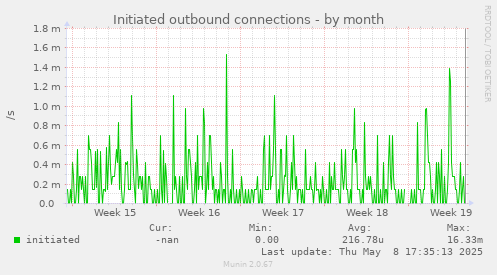 monthly graph