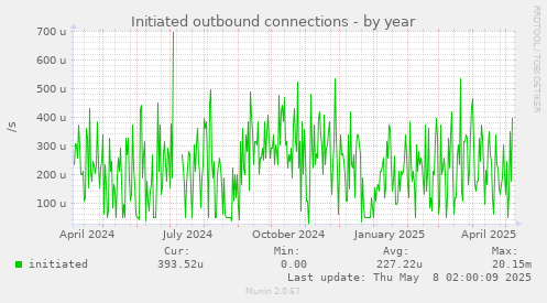 Initiated outbound connections