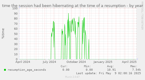 time the session had been hibernating at the time of a resumption