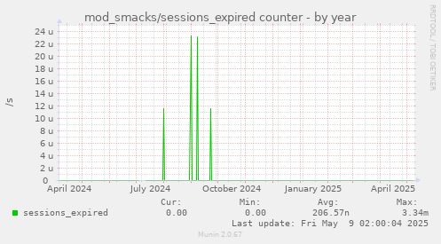 yearly graph