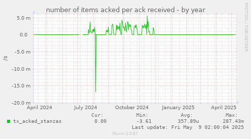 number of items acked per ack received