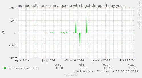 number of stanzas in a queue which got dropped