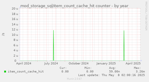 mod_storage_sql/item_count_cache_hit counter