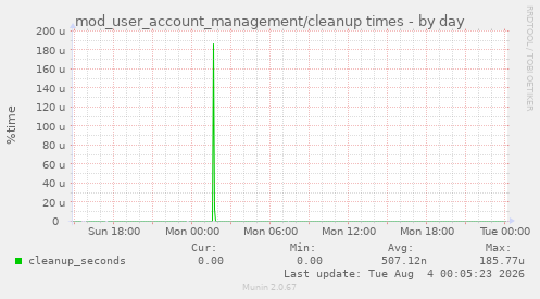 mod_user_account_management/cleanup times
