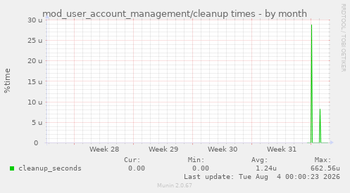 mod_user_account_management/cleanup times