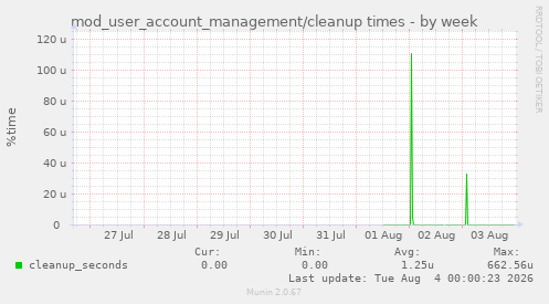 mod_user_account_management/cleanup times
