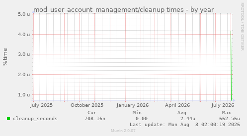 mod_user_account_management/cleanup times