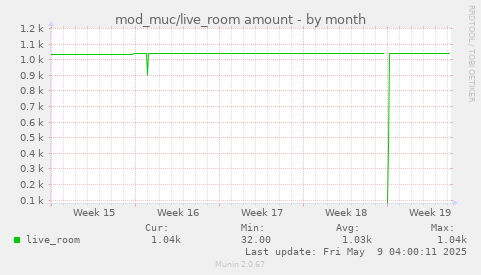 mod_muc/live_room amount