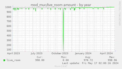mod_muc/live_room amount