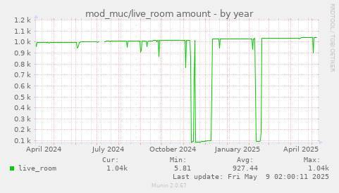 yearly graph