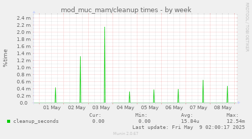 mod_muc_mam/cleanup times