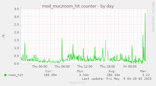 daily graph