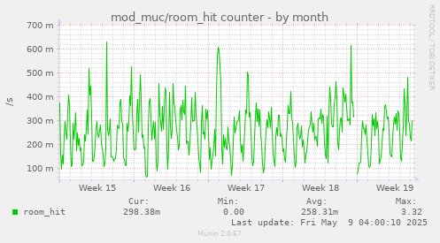 mod_muc/room_hit counter