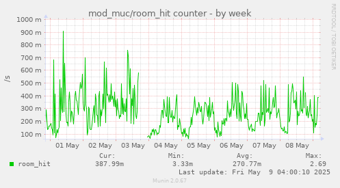 mod_muc/room_hit counter