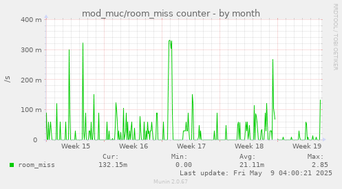 mod_muc/room_miss counter