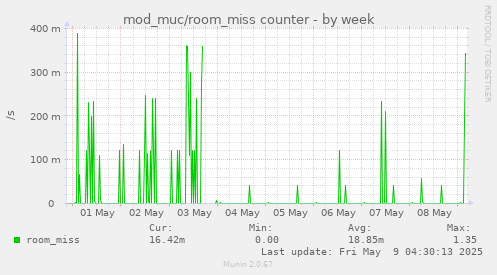 mod_muc/room_miss counter