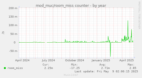 mod_muc/room_miss counter